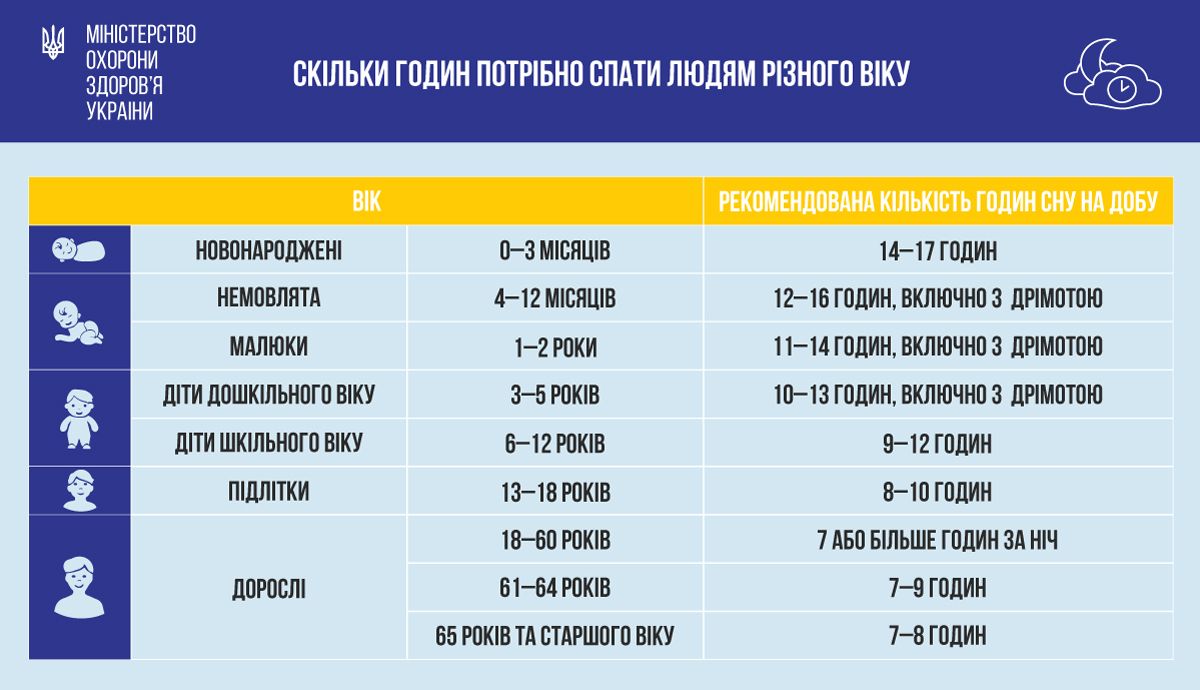 Новини Тернополя - фото з Cкільки годин треба спати і чим небезпечне недосипання? Що радять медики і психолог, аби все змінити