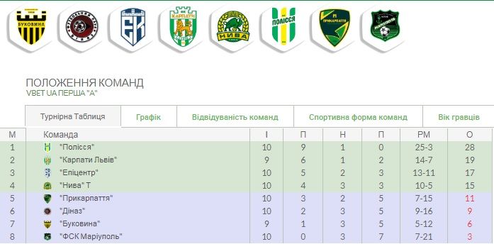 Новини Тернополя - фото з Тернопільська «Нива» розгромно перемогла «Прикарпаття»