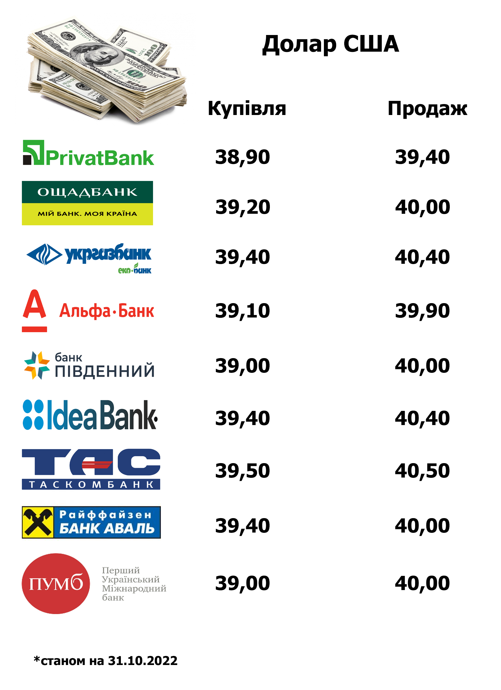 Скільки коштує долар та євро в обмінниках та банках Тернополя ...
