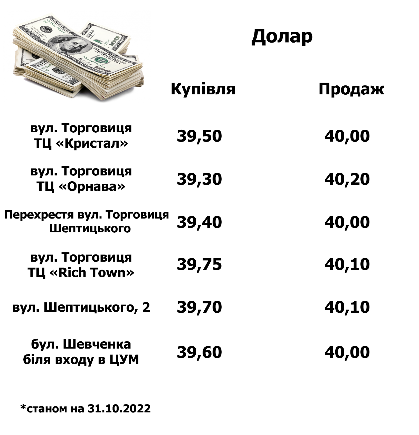 Новини Тернополя - фото з Долар знову дорожчає! Ми порівняли курс валют у банках та обмінниках Тернополя (ІНФОГРАФІКА)