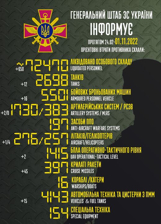 На зображенні може бути: ‎текст «‎ويا rEHepAлbHий WTA6 3C yKPAЙHИ ΙHФOPΜyΕ npoTRrom 24.02- -01.11.2022 OPИΕHTΟBΗΙ BTPATИ nPOTИBHИKA CKЛAЛИ: +12 .٠ ЛΙKBИAOBAHO OCO6OBOrO CKлaAy +650 72470 LIQUIDATED PERSONNEL 2698 TAHKΙB TANKS 5501 ARMOURED PERSONNEL VEHICLE 6OЙOBИX 6POHbOBAHИX MAWИH +16 APTИЛEPиЙCbKИX CИCTEM PC3B +2/0 1730/383 383 ARTILLERY SYSTEMS/ MLRS 197 3ACO6И nnO ANTI-AIRCRAFT WARFARE SYSTEMS +1/4 276 257 AIRCRAFT/HELICOPTERS 276/257 ΛΙΤΑΚΙΒ/ΓEΛΙKOΠΕΡΙΒ 1415 6nЛA onePaTиBHO- TaKTи4Horo PИBHR UAV OPERATIONAL-TACTICAI LEVEL 397 CRUISE MISSILES ΚΡИΛΑTΙ PAKETИ 16 KOPA6ЛΙ /KATEPИ WARSHIPS/BOATS 4143 VEHICLES & FUEL TANKS ABTOMO6ИЛbHA TEXHIKA TA UИCTEPHИ 3 ΠΜΜ 154 CnEUHAЛbHA TEXHIKA SPECIAL EQUIPMENT +2 +45 +15‎»‎