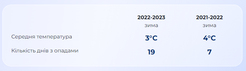 Новини Хмельницького - фото з Чи буде зима-2023 суворою: синоптики зробили перші прогнози