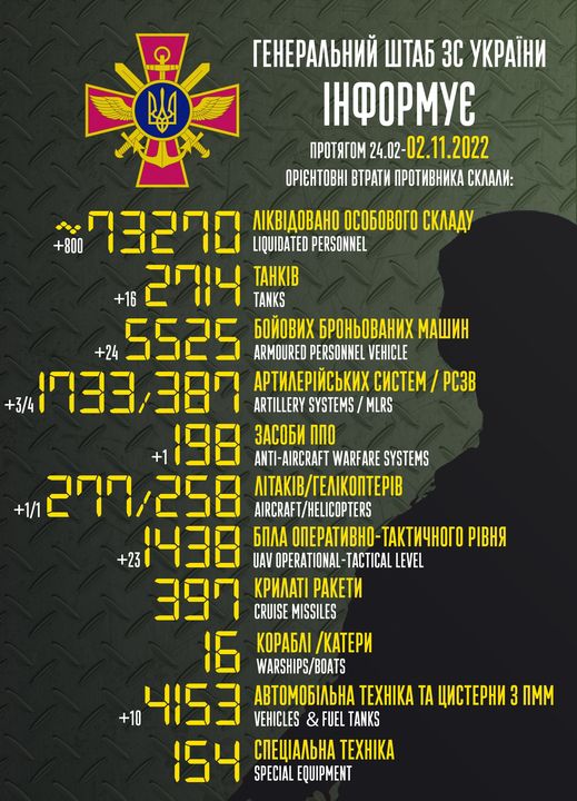 На зображенні може бути: ‎текст «‎יי reHepaлbHий wTa6 3C yKpaeHи iHфopmye npoTRrom 24.02- 02.11.2022 OPIEHTOBHI BTpaTи npoTиBHиKa cKлaли: +1/1 200/ " лKBAoBaHo oco6oBoro cKлaAy +800 73270 LIQUIDATED PERSONNEL +16 2014 TAHKIB TANKS 6oйoBиx 6poHboBaHиx mawиH +24 5525 ARMOURED PERSONNEL VEHICLE apTилepйcbKиx cиcTem pc3B +3/4 1033/387 ARTILLERY SYSTEMS MLRS 3aco6и nno AIRCRAFT WARFAR SYSTEMS ΛΙΤΑΚΙΒ/ΓΕΛΙΚΟΠΤΕΡΙΒ AIRCRAFT/HELICOPTERS 6nлa onepaTиBHo-TaKTи4Horo o-TaKTи4Horo piBHR UAV OPERATIONAL- TACTICAL LEVEL KpилaTi paKeTи CRUISE MISSILES 16 Kopa6л /KaTepи WARSHIPS/BOATS aBTomo6лbHa TEXHIKA TA uиcTepHи 3 IMM +10 4153 VEHICLES & FUEL TANKS 154 cneuaлbHa TEXHIKA SPECIAL EQUIPMENT +23‎»‎