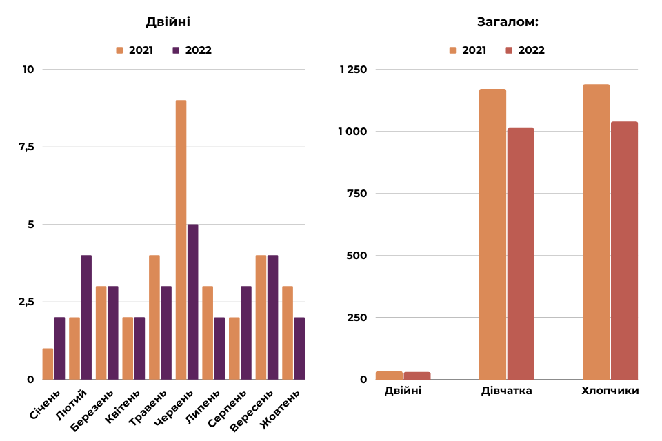 Новини Хмельницького - фото з Двійні, дівчатка та хлопчики. Скільки дітей народилося в Хмельницькому за два роки