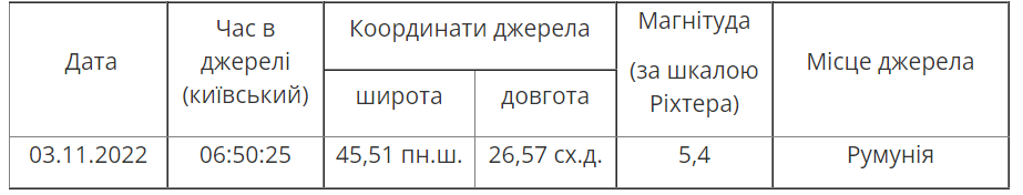 Новини Хмельницького - фото з У Румунії зафіксували землетрус. Його могли відчути на Хмельниччині