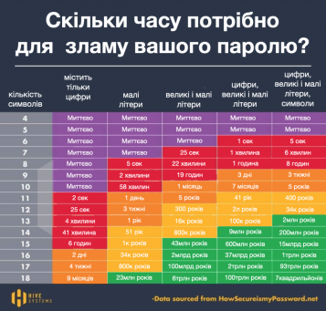 Новини Житомира - фото з Скільки часу потрібно для зламу вашого паролю? Screenshot 2020-09-05 at 22.27.44