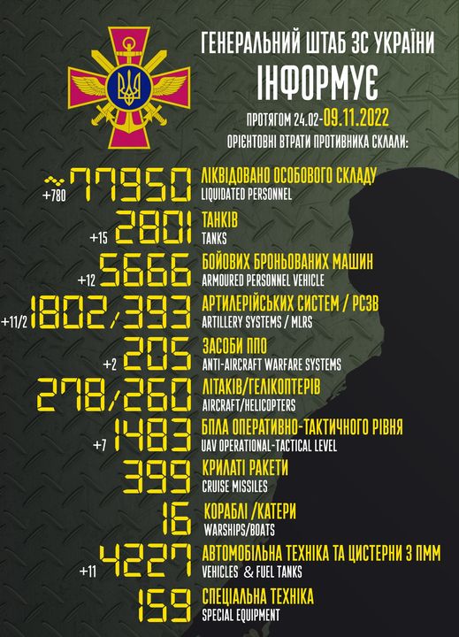 На зображенні може бути: ‎текст «‎י reHepaлbHий wTa6 3C yKpaйHи iHфopmye npoTRrom 24.02 -09.11.2022 OPIEHTOBHI BTpaTи npoTиBHиKa cKлaли: +11/2 лKBAoBaHo oco6oBoro cKлaAy +780 07950 LIQUIDATED PERSONNEL +15 2801 TAHKIB TANKS 6oйoBиx 6poHboBaHиx mawиH +12 5666 ARMOURED PERSONNEL VEHICLE apTилepйcbKиx cиcTem pc3B ARTILLERY SYSTEMS MLRS 3aco6и nno TI-AIRCRAFT WARFARE SYSTEMS 208/260 ΛΙΤΑΚΙΒ/ΓΕΛΙΚΟΠΤΕΡΙΒ AIRCRAFT/HELICOPTERS 6nлa onepaTиBHo-TaKTи4Horop -TaKTи4Horo piBHR UAV OPERATIONAL- TACTICAL LEVEL 399 KpилaTi paKeTи CRUISE MISSILES 16 Kopa6л /KaTepи WARSHIPS/BOATS aBTomo6лbHa TEXHIKA TA uиcTepHи 3 ΠMM +11 4227 VEHICLES FUEL TANKS 159 SPECIAL EQUIPMENT cneuaлbHa TEXHIKA‎»‎