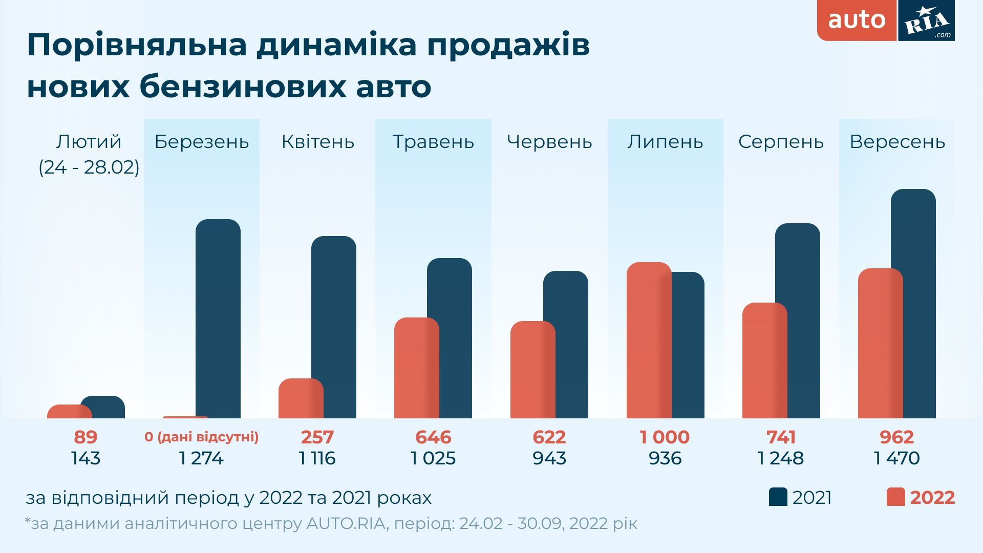 Новини Вінниці - фото з ТОП 5 електрокарів: у жовтні українці ввезли понад 1500 автівок