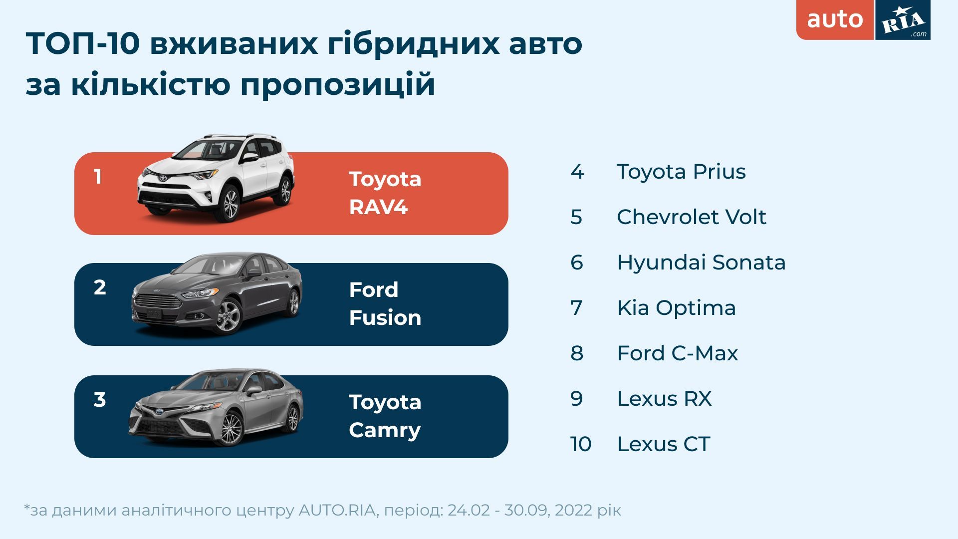 Новини Вінниці - фото з ТОП 5 електрокарів: у жовтні українці ввезли понад 1500 автівок
