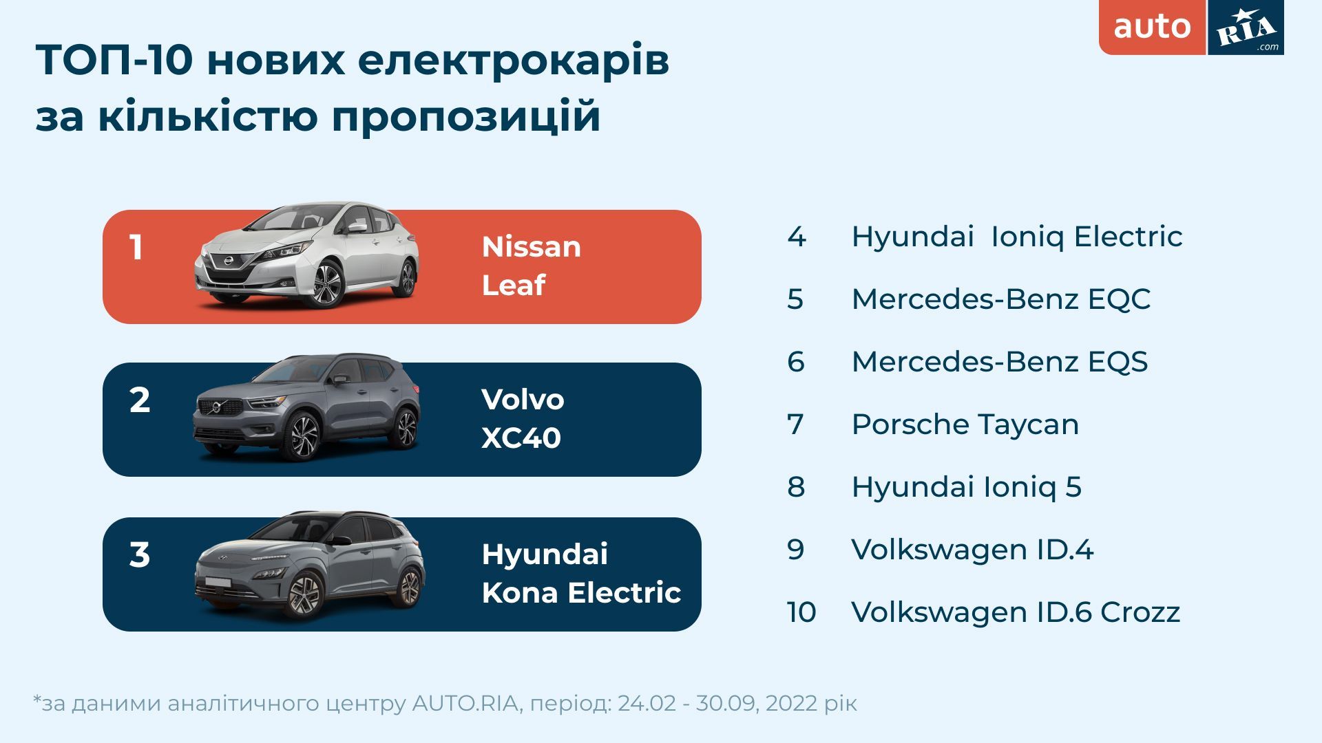 Новини Вінниці - фото з ТОП 5 електрокарів: у жовтні українці ввезли понад 1500 автівок