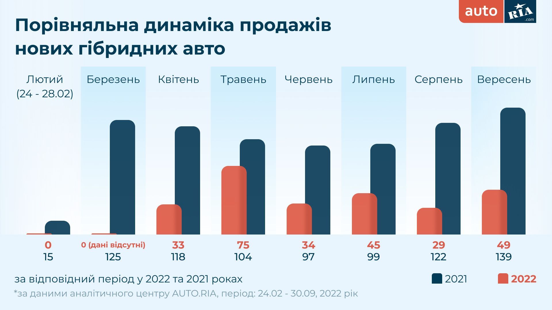 Новини Вінниці - фото з ТОП 5 електрокарів: у жовтні українці ввезли понад 1500 автівок