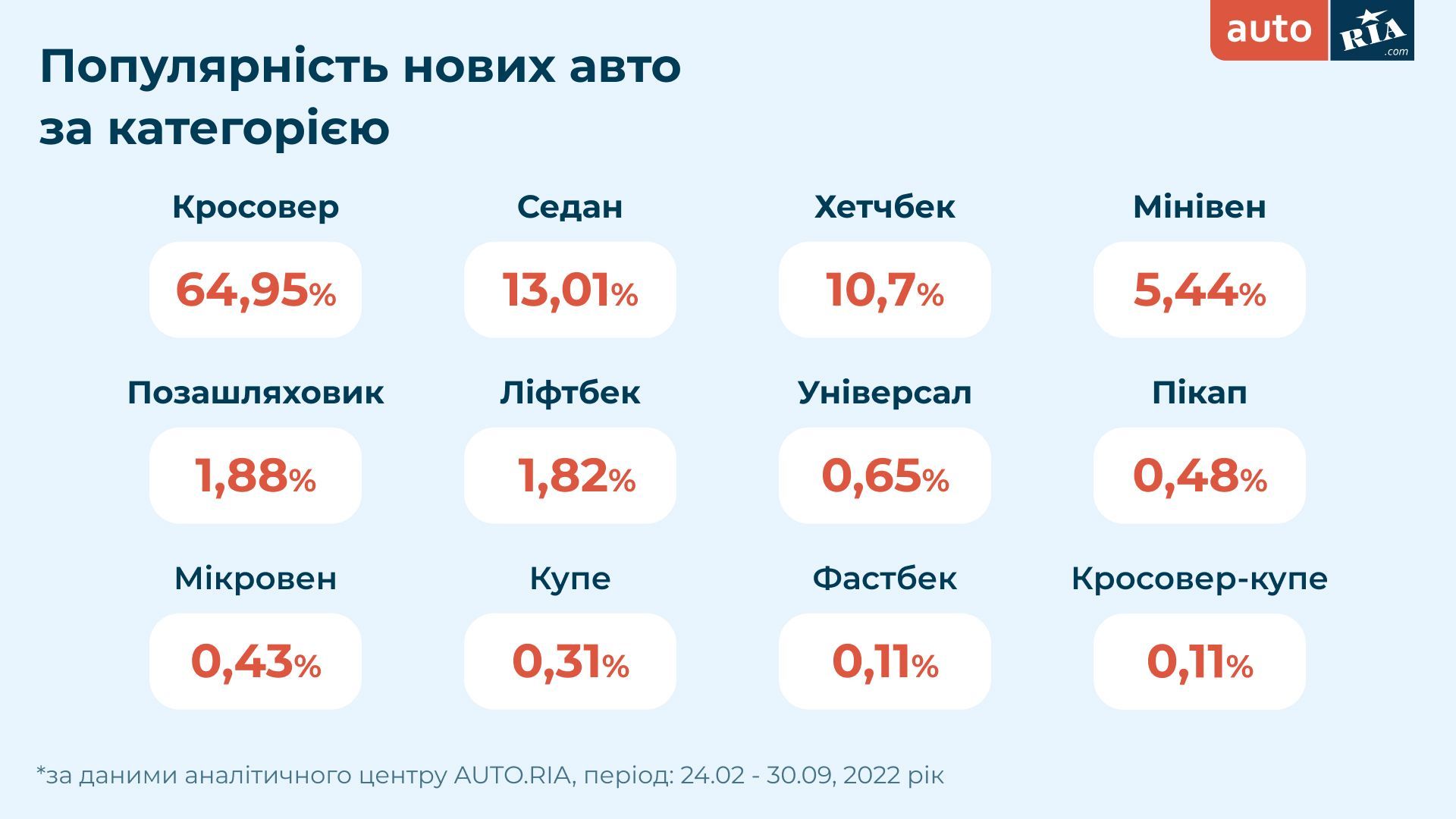 Новини Вінниці - фото з ТОП 5 електрокарів: у жовтні українці ввезли понад 1500 автівок