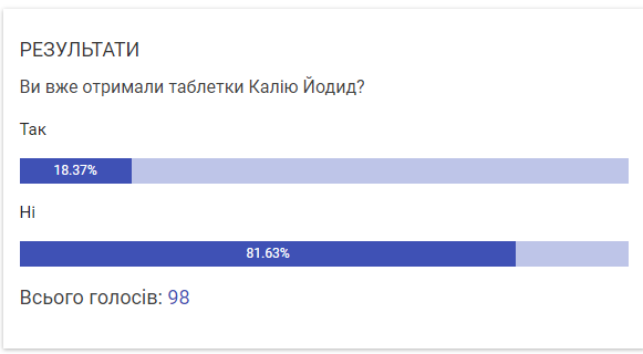Новини Козятина - фото з Мешканцям Самгородоцької громади видають «Калій йодид». Скільки є пігулок та де їх можна отримати?