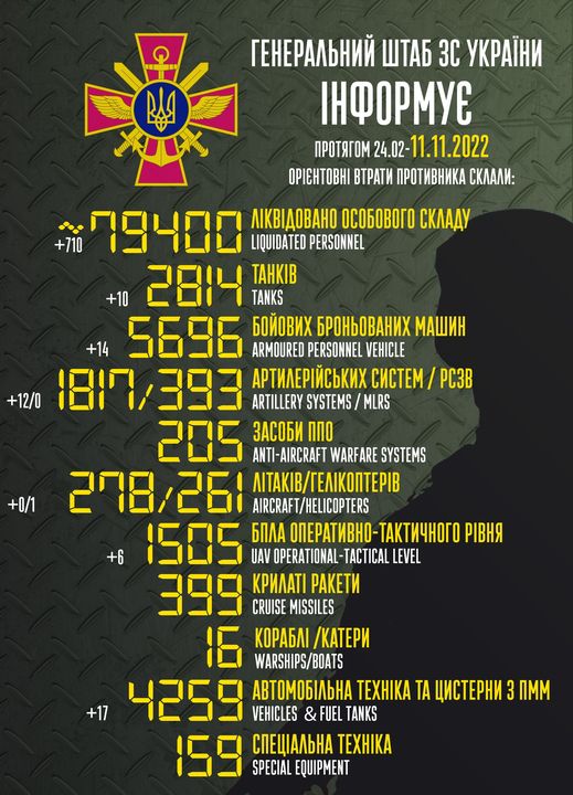 На зображенні може бути: текст «" reHepaлbHий wTa6 3c yKpaeHи iHфopmye npoTRrom -11.11.2022 OPICHTOBHI BTpaTи npoTиBHиKa cKлaли: +12/0 +0/1 лKBAoBaHo oco6oBoro cKлaAy +710 79400 LIQUIDATED PERSONNEL TAHKIB +10 281 TANKS 5696 ARMOURED PERSONNEL VEHICLE 6oйoBиx 6poHboBaHиx mawиH +14 apTилepйcbKиx cиcTem pc3B ARTILLERY SYSTEMS MLRS 205 3aco6и nno NTI-AIRCRAFT WARFARE SYSTEMS 208/261 AIRCRAFT/HELICOPTERS ΛΙΤΑΚΙΒ/ΓΕΛΙΚΟΠΤΕΡΙΒ nepaTиBHo-TaKTи4Horo TaKTи4Horo piBHR +6 1505 6nлa UAV OPERATIONAL- TACTICAL LEVEL KpилaTi paKeTи CRUISE MISSILES Kopa6л /KaTepи WARSHIPS/BOATS aBTomo6лbHa TEXHIKA TA uиcTepHи 3 nmm +17 4259 VEHICLES & FUEL TANKS 159 SPECIAL EQUIPMENT cneuaлbHa TEXHIKA»