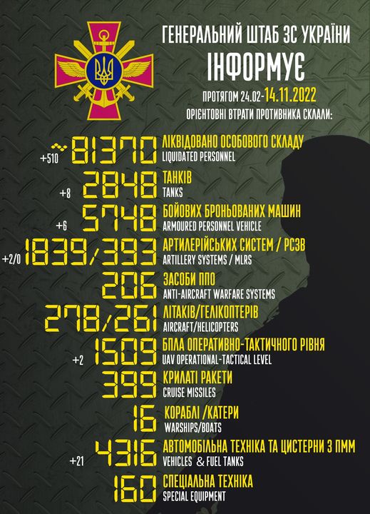 На зображенні може бути: ‎текст «‎י reHepaлbHий wTa6 3c yKpaeHи iHфopmye npoTRrom 24.02- -14.11.2022 OPIEHTOBHI BTpaTи npoTиBHиKa cKлaли: +6 +2/0 ΛΙΚΒΙΔΟΒΑΗΟ oco6oBoro cKлaAy +510 81370 LIQUIDATED PERSONNEL +8 2848 TAHKIB TANKS 6oйoBиx 6poHboBaHиx mawиH ARMOURED PERSONNEL VEHICLE apTилepйcbKиx cиcTem pc3B ARTILLERY SYSTEMS MLRS 206 3aco6и nno NTI-AIRCRAFT WARFARE SYSTEMS 208/261 AIRCRAFT/HELICOPTERS ΛΙΤΑΚΙΒ/ΓΕΛΙΚΟΠΤΕΡΙΒ 6nлa onepaTиBHo-TaKTи4Horo -TaKTи4Horo piBHR UAV OPERATIONAL- TACTICAL LEVEL KpилaTi paKeTи CRUISE MISSILES Kopa6л /KaTepи WARSHIPS/BOATS aBTomo6лbHa TEXHIKA TA uиcTepHи 3 nmm +21 4316 VEHICLES FUEL TANKS cneuaлbHa TEXHIKA SPECIAL EQUIPMENT +2‎»‎