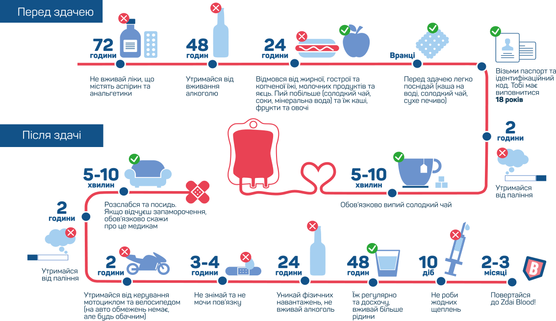 Новини Тернополя - фото з Донорство крові: найпопулярніші запитання і відповіді
