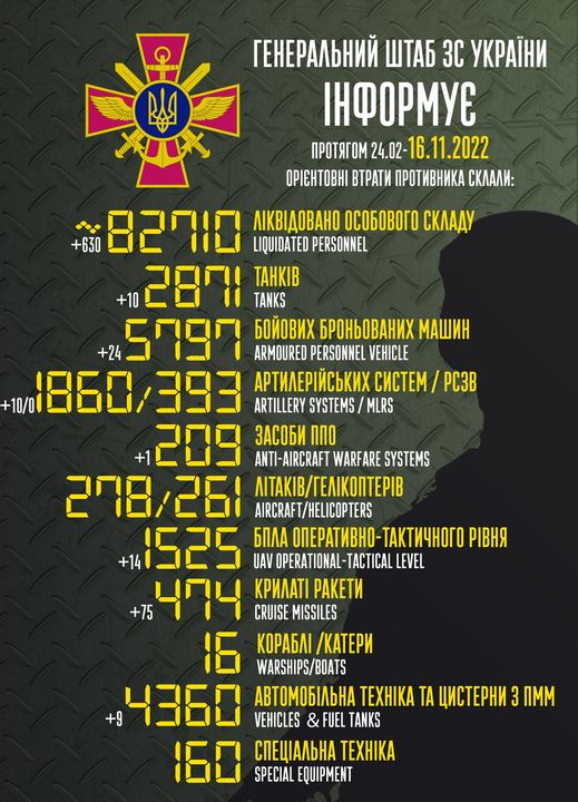 На зображенні може бути: ‎текст «‎י reHepaлbHий wTa6 3C yKpaeHи iHфopmye npoTRrom 24.02 16.11.2022 OPICHTOBHI BTpaTи npoTиBHиKa cKлaли: лKBAoBaHo oco6oBoro cKлaAy +630 82010 LIQUIDATED PERSONNEL TAHKIB +10 2871 TANKS 5097 ARMOURED PERSONNEL VEHICLE 6oйoBиx 6poHboBaHиx mawиH apTилepйcbKиx cиcTem pc3B +10/0 1860/393 393 ARTILLERY SYSTEMS MLRS 209 3aco6и nno -AIRCRAFT WARFARE SYSTEMS 208/261 AIRCRAFT/HELICOPTERS ΛΙΤΑΚΙΒ/ΓΕΛΙΚΟΠΤΕΡΙΒ +14 15.25 6nлa onepaTиBHo-TaKTи4Horo -TaKTи4Horo piBHR UAV OPERATIONAL- TACTICAL LEVEL KpилaTi paKeTи CRUISE MISSILES Kopa6л /KaTepи WARSHIPS/BOATS 4360 VEHICLES & FUEL TANKS aBTomo6лbHa TEXHIKA TA uиcTepHи 3 ΠΜΜ 160 SPECIAL EQUIPMENT cneuaлbHa TEXHIKA +75‎»‎