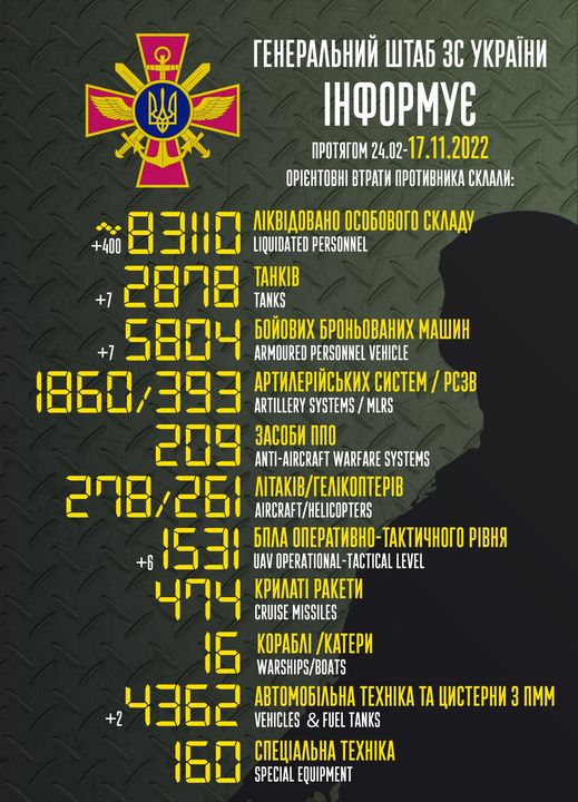 На зображенні може бути: ‎текст «‎י reHepaлbHий wTa6 3C yKpaeHи iHфopmye npoTRrom 24.02-17.11.2022 OPIEHTOBHI BTpaTи npoTиBHиKa cKлaли: " +400 83110 LIQUIDATED PERSONNEL лKBAoBaHo oco6oBoro cKлaAy 2078 TAHKIB TANKS 6oйoBиx 6poHboBaHиx mawиH ARMOURED PERSONNEL VEHICLE 1860/ apTилepйcbKиx cиcTem / pc3B ARTILLERY SYSTEMS MLRS 209 3aco6и nno -AIRCRAFT WARFARE SYSTEMS 208/26 ΛΙΤΑΚΙΒ/ΓΕΛΙΚΟΠΤΕΡΙΒ AIRCRAFT/HELICOPTERS 6nлa Ho-TaKTи4Horo piBHR +6 1531 UAV OPERATIONAL- TACTICAL TACT LEVEL 474 KpилaTi paKeTи CRUISE MISSILES Kopa6л /KaTepи WARSHIPS/BOATS +2 4362 aBTomo6лbHa ΤΕΧΗΙΚΑ TA uиcTepHи 3 IMM VEHICLES FUEL TANKS 160 SPECIAL EQUIPMENT cneuaлbHa TEXHIKA‎»‎