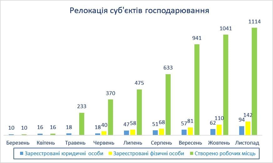 Новини Вінниці - фото з Понад 1100 робочих місць у Вінниці створили бізнес-переселенці. Яку роботу пропонують вінничанам?