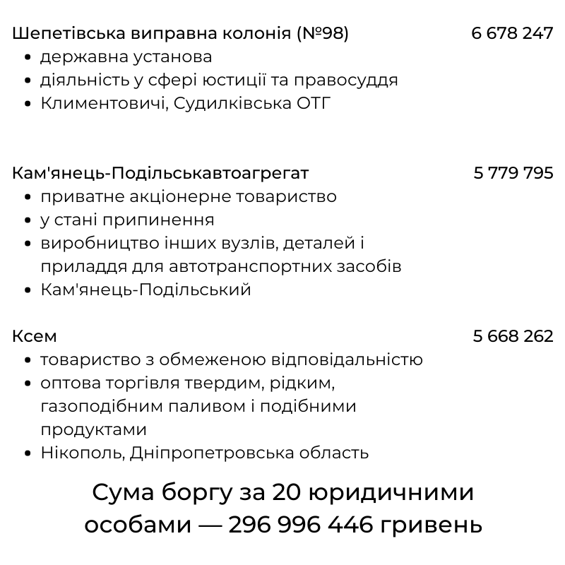 Новини Хмельницького - фото з Вони винні мільйони. ТОП-20 податкових боржників на Хмельниччині (ІНФОГРАФІКА)
