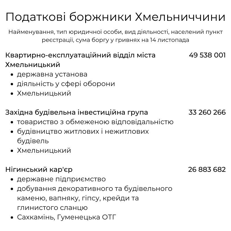 Новини Хмельницького - фото з Вони винні мільйони. ТОП-20 податкових боржників на Хмельниччині (ІНФОГРАФІКА)
