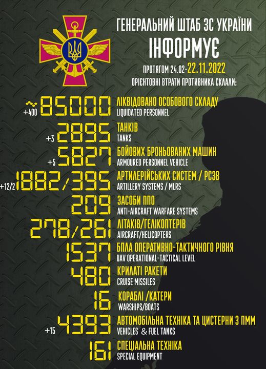 На зображенні може бути: ‎текст «‎יי reHepaлbHий wTa6 3C yKpaeHи iHфopmye npoTRrom 24.02 22.11.2022 OPIEHTOBHI BTpaTи npoTиBHиKa cKлaли: лKBAoBaHo oco6oBoro cKлaAy +400 85000 LIQUIDATED PERSONNEL TAHKIB +3 2895 TANKS 5827 ARMOURED PERSONNEL VEHICLE 6oйoBиx 6poHboBaHиx mawиH apTилepйcbKиx cиcTem pc3B 12/2 1882 395 ARTILLERY SYSTEMS MLRS 209 3aco6и nno -AIRCRAFT WARFARE SYSTEMS 208/261 208 ΛΙΤΑΚΙΒ/ΓΕΛΙΚΟΠΤΕΡΙΒ AIRCRAFT/HELICOPTERS 1537 UAV OPERATIONAL- 6nлa paTиBHo-TaKTи4Horo piBHR TACTICAL TACT LEVEL 480 CRUISE MISSILES KpилaTi paKeTи Kopa6л /KaTepи WARSHIPS/BOATS aBTomo6лbHa TEXHIKA TA uиcTepHи 3 ΠMM +15 4393 VEHICLES & FUEL TANKS 16 cneuaлbHa TEXHIKA SPECIAL EQUIPMENT‎»‎