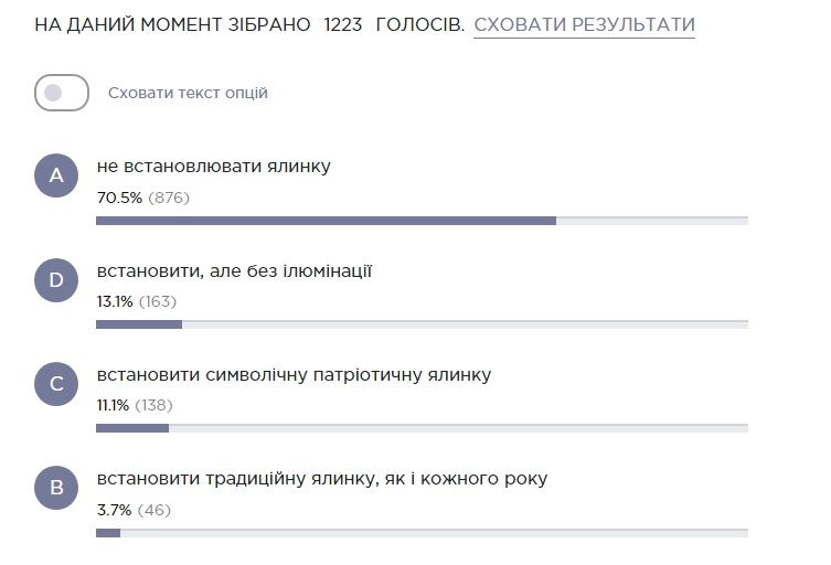Новини Тернополя - фото з Замість ялинки у Тернополі буде Різдвяна шопка та Резиденція Святого Миколая