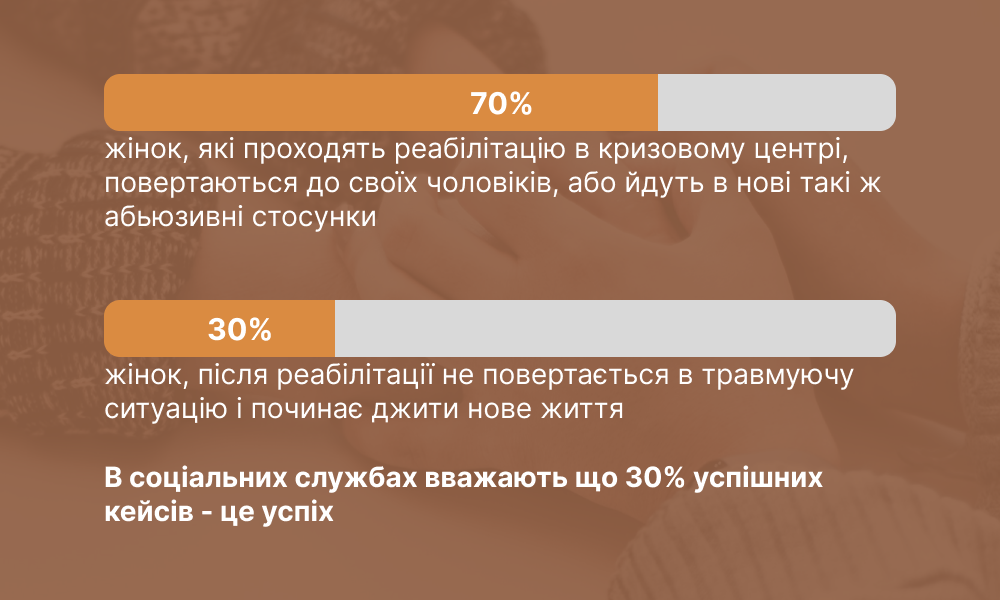 Новини Вінниці - фото з Жінки отримують безпеку і за два тижні починають «сипатись». Про роботу кризового центру Юлі Дякун