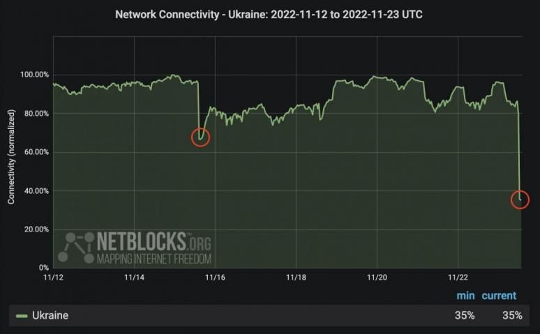 Новини Житомира - фото з В Україні виникла проблема з інтернетом: у Мінцифрі назвали причину false