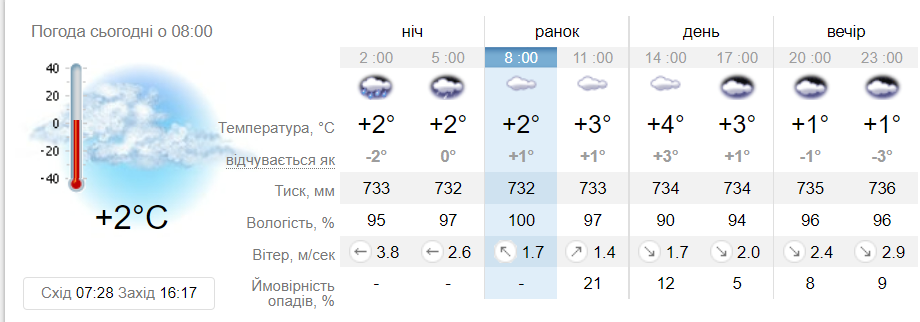 Новини Вінниці - фото з Погода на 24 листопада в Україні: синоптик попередила про «каші з ожеледиці»