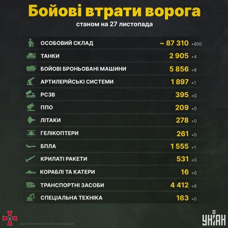В нашій країні за добу ліквідовано ще сотні загарбників / фото УНІАН