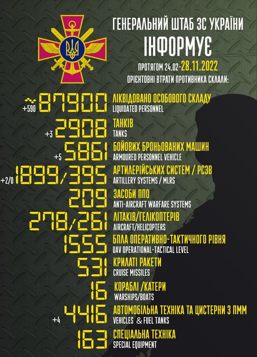 На зображенні може бути: ‎текст «‎יי reHepaлbHий wTa6 3C yKpaйHи iHфopmye npoTRrom 24.02 -28.11.2022 OPIEHTOBHI BTpaTи npoTиBHиKa cKлaли: лKBAoBaHo oco6oBoro cKлaAy +590 87900 LIQUIDATED PERSONNEL TAHKIB +3 2908 TANKS 6oйoBиx 6poHboBaHиx mawиH +5 ARMOURED PERSONNEL VEHICLE apTилepйcbKиx cиcTem pc3B +2/0 1899 ARTILLERY SYSTEMS MLRS 209 3aco6и nno -AIRCRAFT WARFARE SYSTEMS 208/261 208 ΛΙΤΑΚΙΒ/ΓΕΛΙΚΟΠΤΕΡΙΒ AIRCRAFT/HELICOPTERS 1555 UAV OPERATIONAL- TACTICAL TACT 6nлa onepaTиBHo-TaKTи4Horo o-TaKTи4Horo piBHR LEVEL 531 KpилaTi paKeTи CRUISE MISSILES Kopa6л /KaTepи WARSHIPS/BOATS +4 4416 aBTomo6лbHa ΤΕΧΗΙΚΑ TA uиcTepHи 3 IMM VEHICLES & FUEL TANKS 163 cneuaлbHa TEXHIKA SPECIAL EQUIPMENT‎»‎