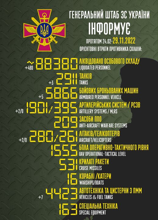 На зображенні може бути: текст «" reHepaлbHий wTa6 3C yKpaйHи iHфopmye npoTRrom 24.02-29.11.2022 OPICHTOBHI BTpaTи npoTиBHиKa cKлaли: лKBAoBaHo oco6oBoro cKлaAy +480 " 88380 LIQUIDATED PERSONNEL 2911 TANKS TAHKIB 6oйoBиx 6poHboBaHиx mawиH +5 5866 ARMOURED PERSONNEL VEHICLE +2/0 1901/395 395 apTилepйcbKиx cиcTem pc3B ARTILLERY SYSTEMS MLRS 3aco6и nno ANTI-AIRCRAFT WARFARE SYSTEMS ΛΙΤΑΚΙΒ/ΓΕΛΙΚΟΠΤΕΡΙΒ +2/0 280/261 AIRCRAFT/HELICOPTERS 1555 UAV OPERATIONAL TACTICAL LEVEL 6nлa onepaTиBHo-TaKTи4Horo TaKTи4Horo piBHR KpилaTi paKeTи CRUISE MISSILES Kopa6л /KaTepи WARSHIPS/BOATS ΑΒΤΟΤΕΧΗΙΚΑ TA uиcTepHи 3 nmm +7 4423 VEHICLES & FUEL TANKS 163 SPECIAL EQUIPMENT cneuaлbHa TEXHIKA»
