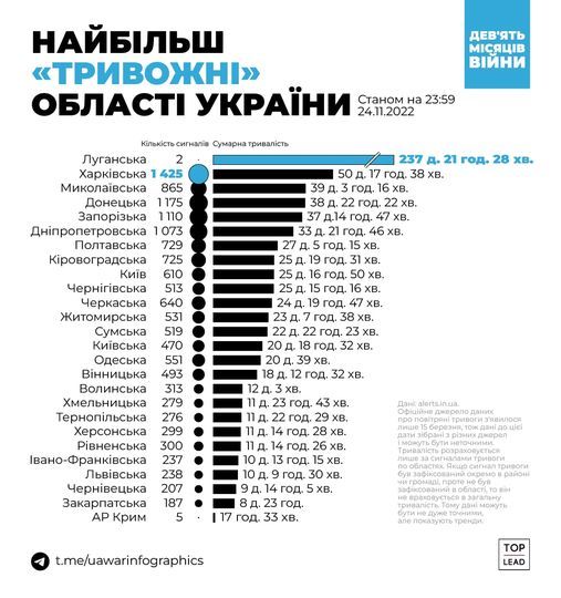 Новини Житомира - фото з За 9 місяців війни повітряна тривога на Житомирщини сумарно тривала понад 23 дні