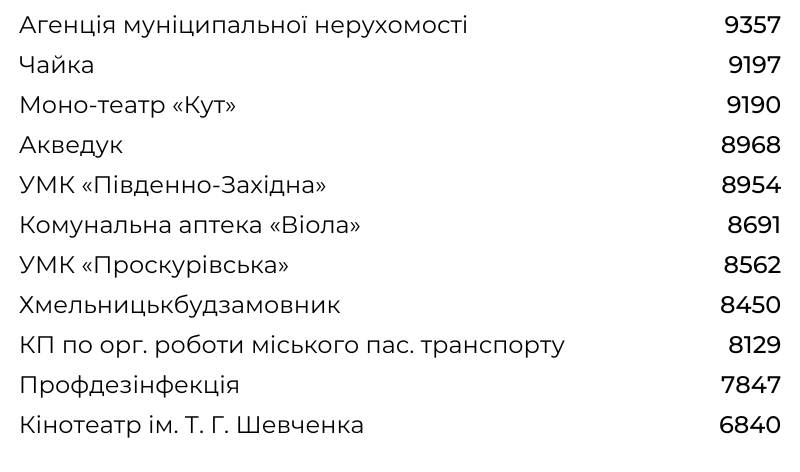 Новини Хмельницького - фото з Зарплати, збитки і прибутки: рейтинги комунальних підприємств Хмельницького (ІНФОГРАФІКА)