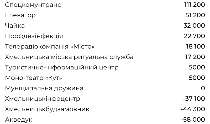 Новини Хмельницького - фото з Зарплати, збитки і прибутки: рейтинги комунальних підприємств Хмельницького (ІНФОГРАФІКА)
