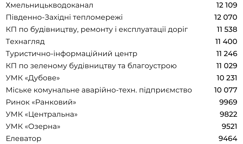 Новини Хмельницького - фото з Зарплати, збитки і прибутки: рейтинги комунальних підприємств Хмельницького (ІНФОГРАФІКА)