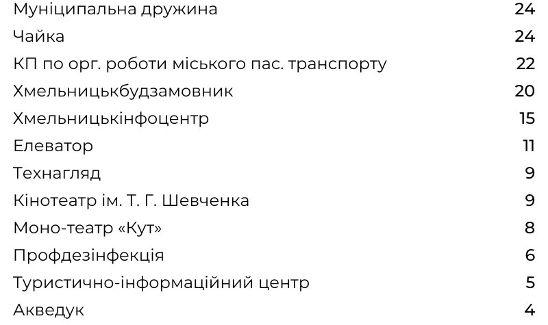 Новини Хмельницького - фото з Зарплати, збитки і прибутки: рейтинги комунальних підприємств Хмельницького (ІНФОГРАФІКА)