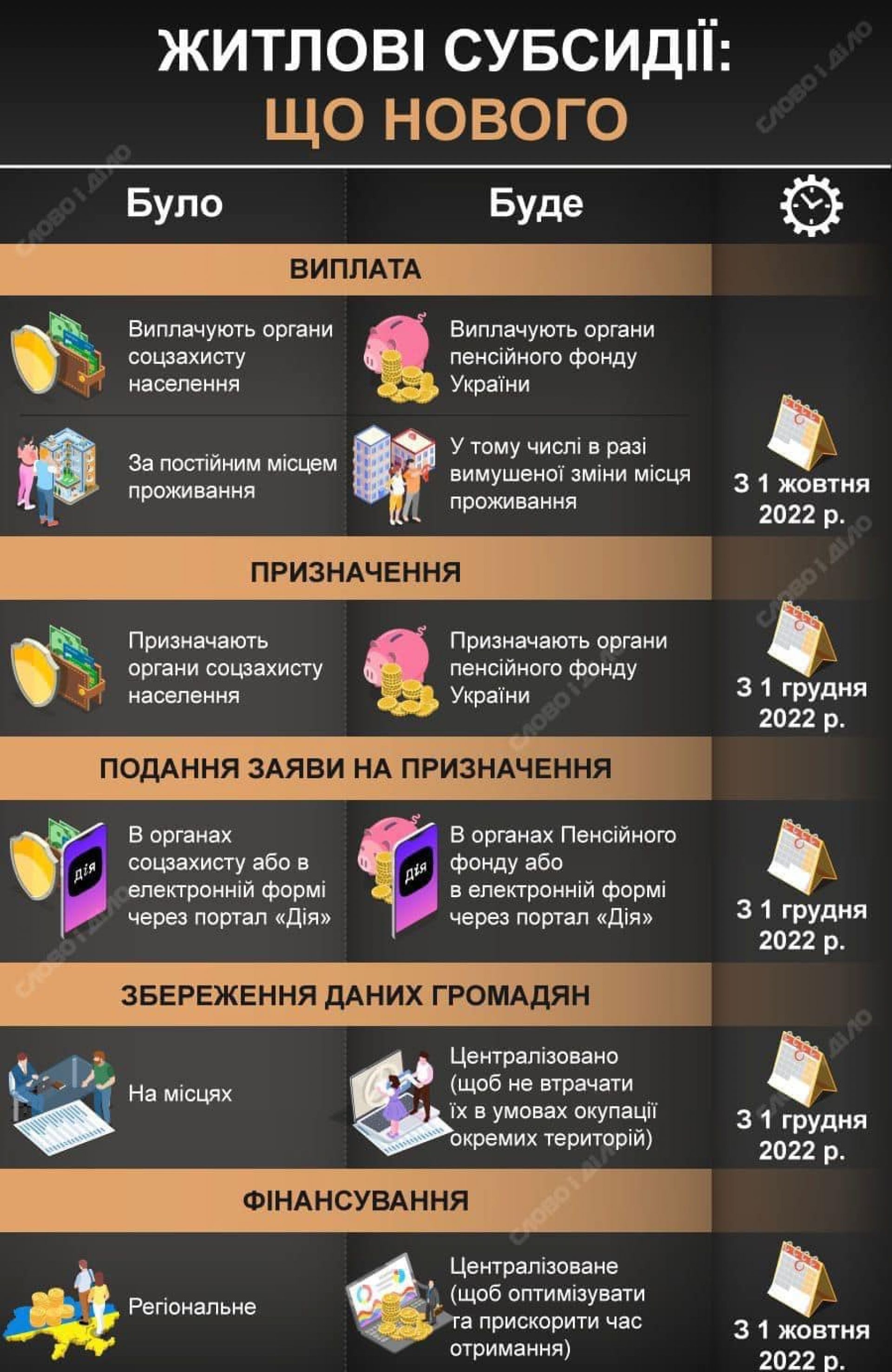 Новини Хмельницького - фото з Тарифи, пенсії, субсидії, комуналка: зміни для хмельничан з 1 грудня 2022