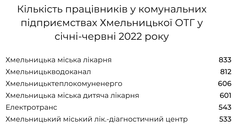 Новини Хмельницького - фото з Зарплати, збитки і прибутки: рейтинги комунальних підприємств Хмельницького (ІНФОГРАФІКА)