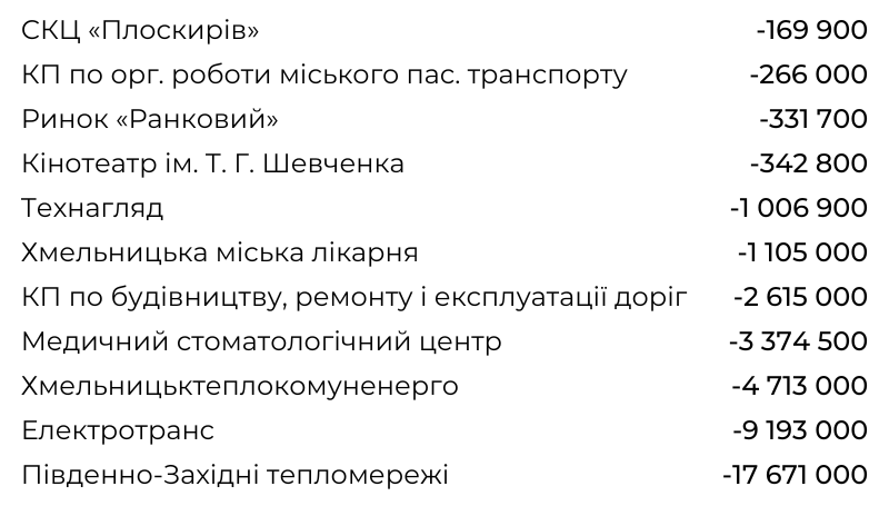 Новини Хмельницького - фото з Зарплати, збитки і прибутки: рейтинги комунальних підприємств Хмельницького (ІНФОГРАФІКА)