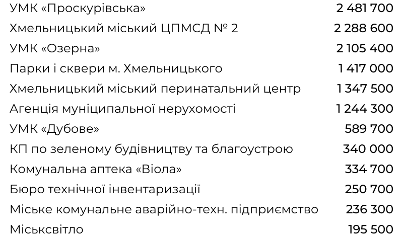 Новини Хмельницького - фото з Зарплати, збитки і прибутки: рейтинги комунальних підприємств Хмельницького (ІНФОГРАФІКА)