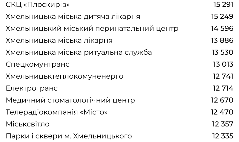 Новини Хмельницького - фото з Зарплати, збитки і прибутки: рейтинги комунальних підприємств Хмельницького (ІНФОГРАФІКА)