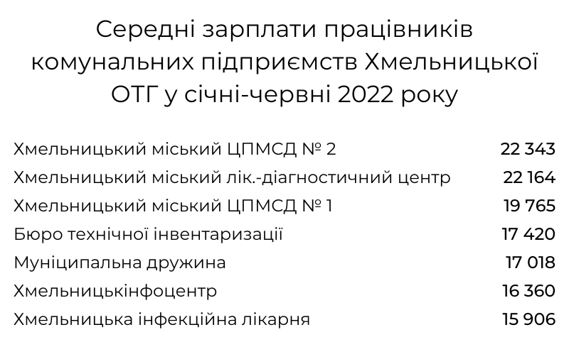 Новини Хмельницького - фото з Зарплати, збитки і прибутки: рейтинги комунальних підприємств Хмельницького (ІНФОГРАФІКА)
