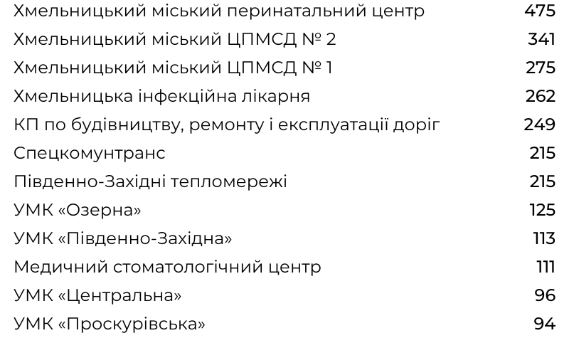 Новини Хмельницького - фото з Зарплати, збитки і прибутки: рейтинги комунальних підприємств Хмельницького (ІНФОГРАФІКА)