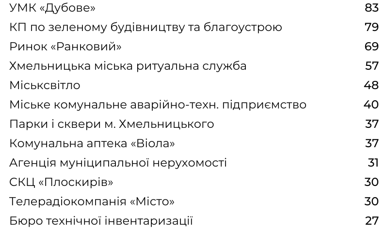 Новини Хмельницького - фото з Зарплати, збитки і прибутки: рейтинги комунальних підприємств Хмельницького (ІНФОГРАФІКА)