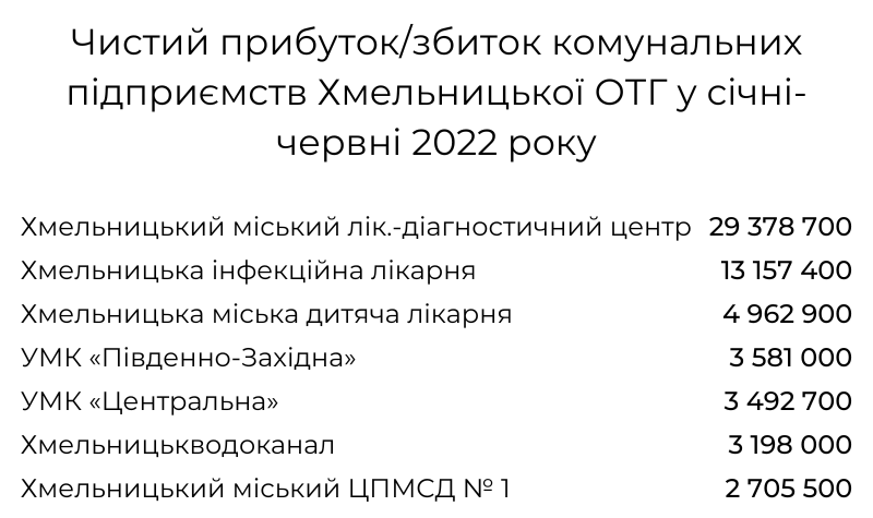 Новини Хмельницького - фото з Зарплати, збитки і прибутки: рейтинги комунальних підприємств Хмельницького (ІНФОГРАФІКА)