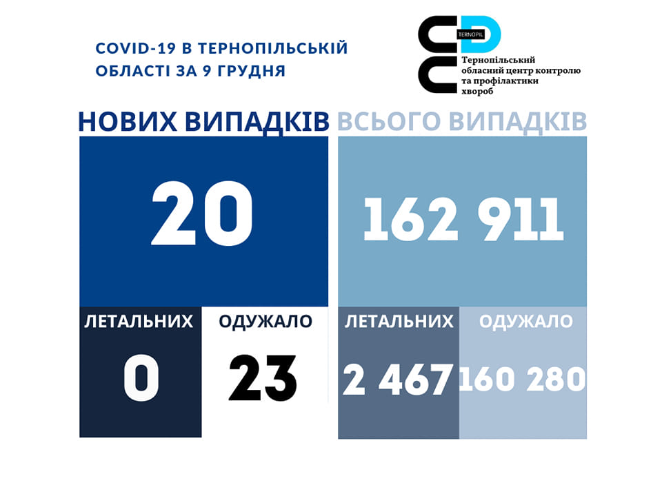 На зображенні може бути: одна або кілька осіб та текст «COVID-19 в тернопльськй област за 9 грудня ×× тернопльський обласнийцентр контролю профилактики хвороб нових випадкв всього випадкв 20 162 911 летальних 0 летальних одужало 23 одужало 2 467160 280»