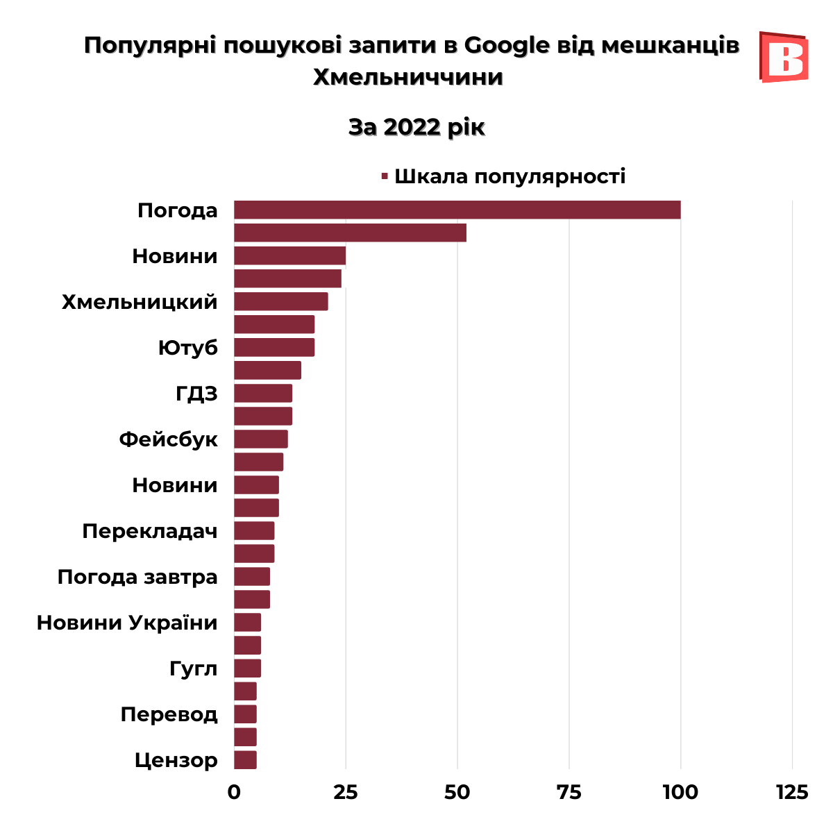 Новини Хмельницького - фото з Що “гуглили” хмельничани у 2022 році: популярні запити (ІНФОГРАФІКА)