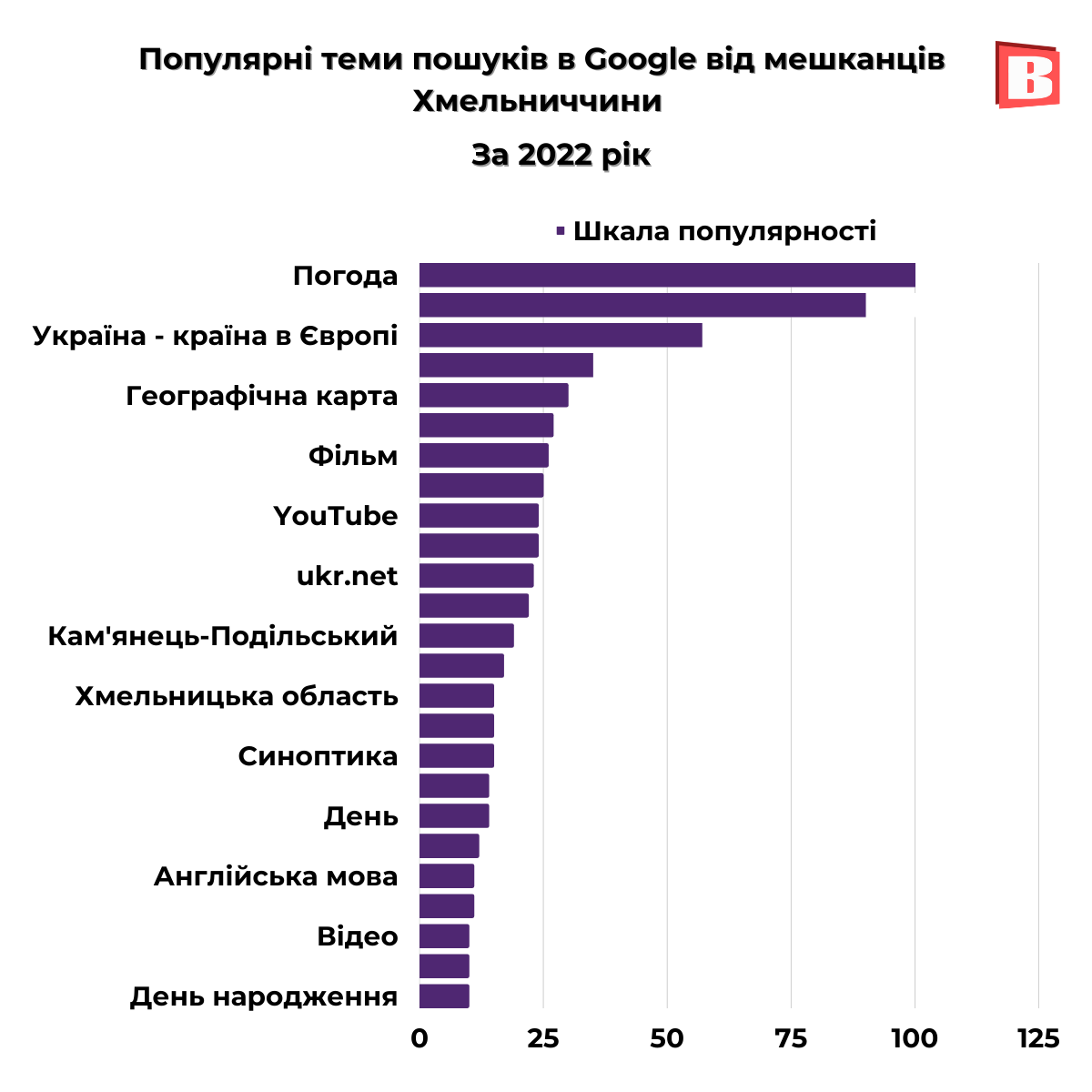 Новини Хмельницького - фото з Що “гуглили” хмельничани у 2022 році: популярні запити (ІНФОГРАФІКА)